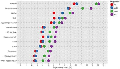 MRI Asymmetry Index of Hippocampal Subfields Increases Through the Continuum From the Mild Cognitive Impairment to the Alzheimer's Disease